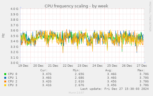 CPU frequency scaling