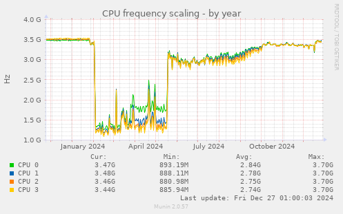 CPU frequency scaling