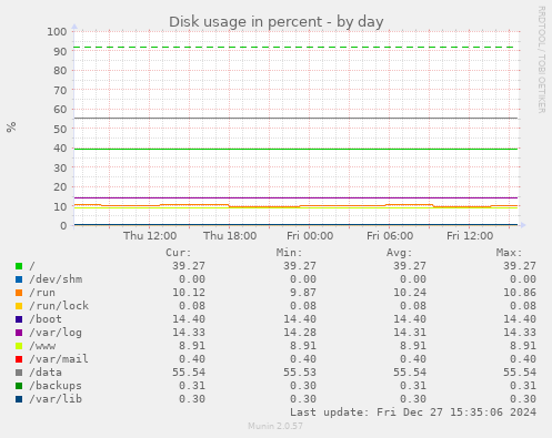 Disk usage in percent