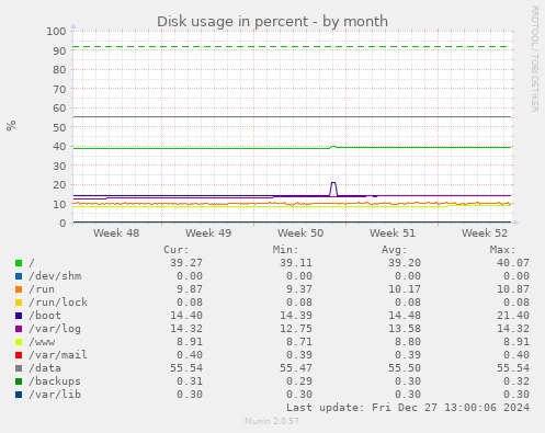 Disk usage in percent