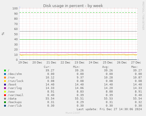 Disk usage in percent