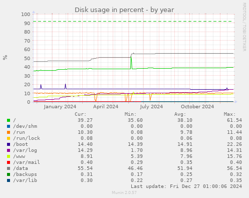 Disk usage in percent