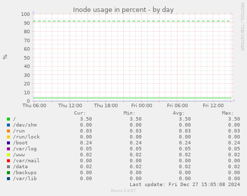 Inode usage in percent