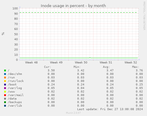 Inode usage in percent