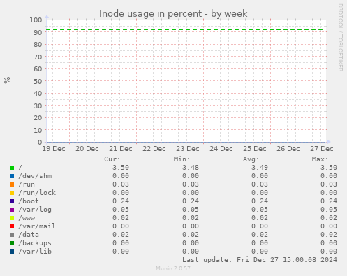 Inode usage in percent