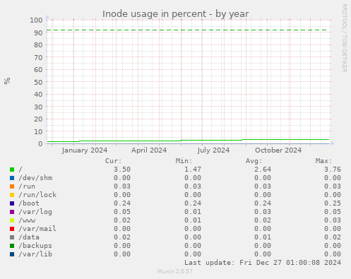 Inode usage in percent