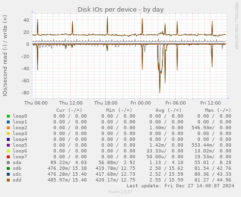 Disk IOs per device