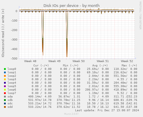 Disk IOs per device