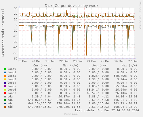 Disk IOs per device