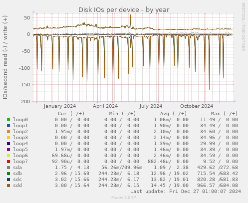 Disk IOs per device