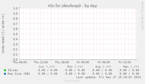 IOs for /dev/loop0