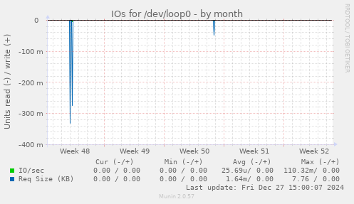 IOs for /dev/loop0