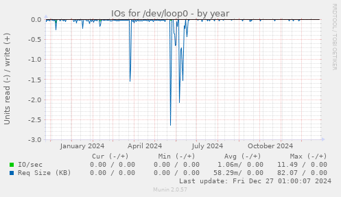 IOs for /dev/loop0