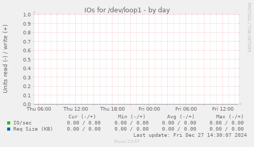 IOs for /dev/loop1