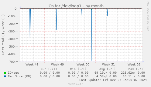 IOs for /dev/loop1