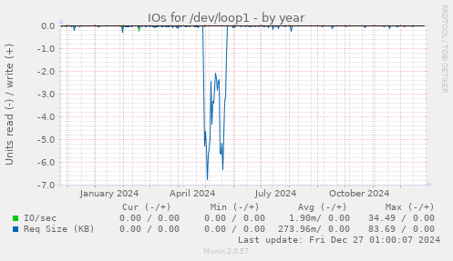 IOs for /dev/loop1