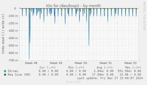 IOs for /dev/loop2