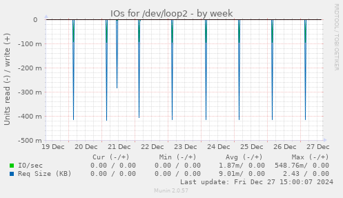 IOs for /dev/loop2