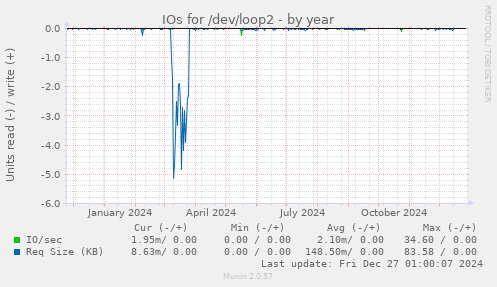 IOs for /dev/loop2