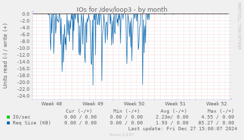 IOs for /dev/loop3