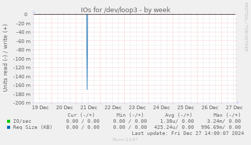 IOs for /dev/loop3