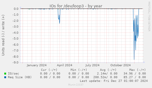 IOs for /dev/loop3