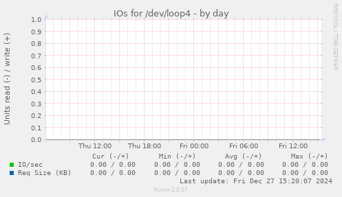 IOs for /dev/loop4