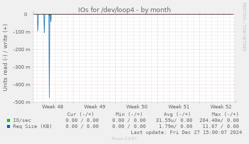 IOs for /dev/loop4