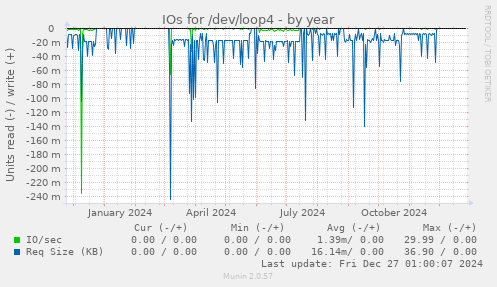 IOs for /dev/loop4