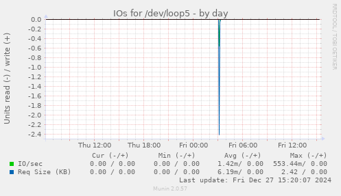 IOs for /dev/loop5