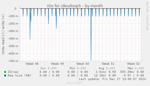 IOs for /dev/loop5