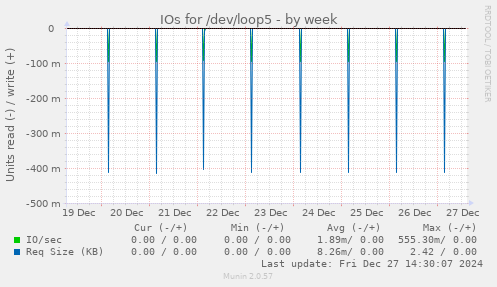 IOs for /dev/loop5