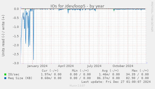 IOs for /dev/loop5