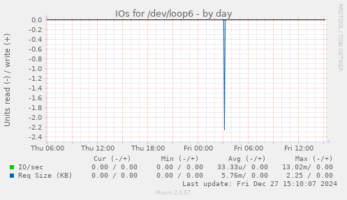 IOs for /dev/loop6