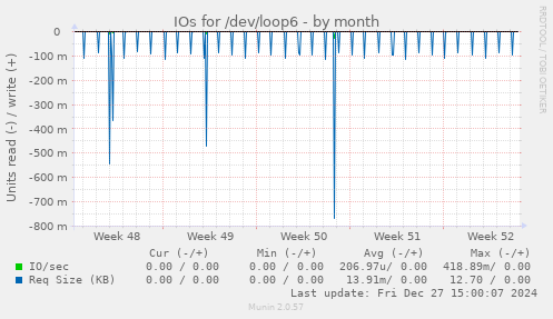 IOs for /dev/loop6