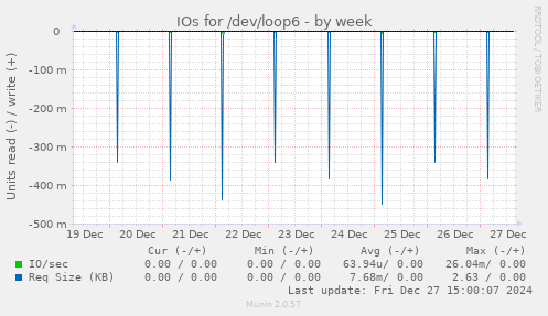 IOs for /dev/loop6