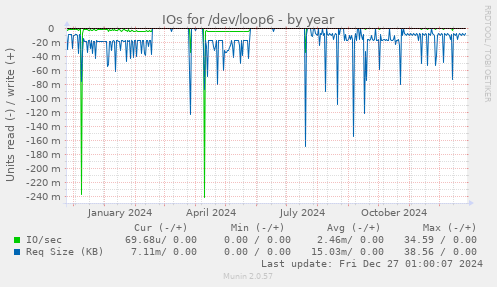 IOs for /dev/loop6