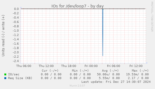 IOs for /dev/loop7