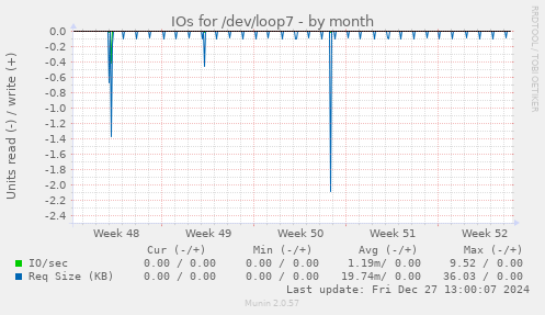 IOs for /dev/loop7