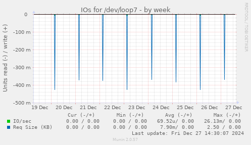 IOs for /dev/loop7