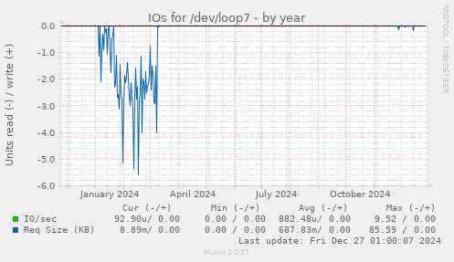 IOs for /dev/loop7