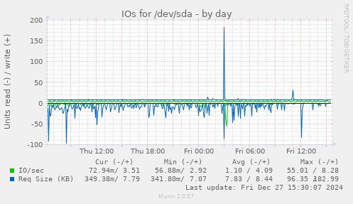 IOs for /dev/sda