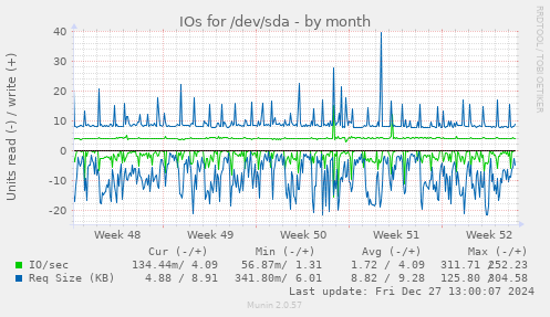 IOs for /dev/sda