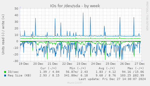 IOs for /dev/sda