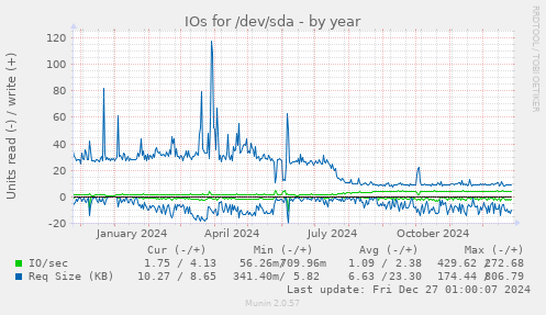 IOs for /dev/sda