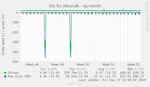 IOs for /dev/sdb