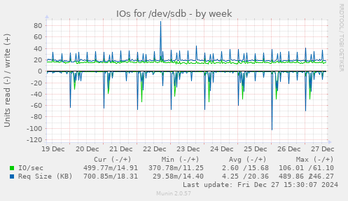 IOs for /dev/sdb