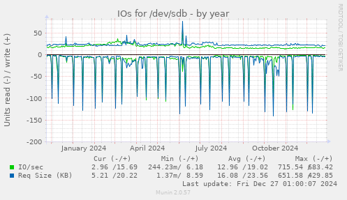 IOs for /dev/sdb