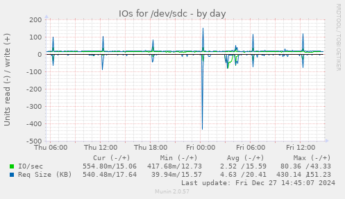 IOs for /dev/sdc