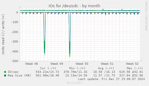 IOs for /dev/sdc